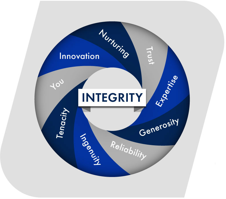 a graphic outlining the letters of INTEGRITY and what each letter means to Northeast Tool