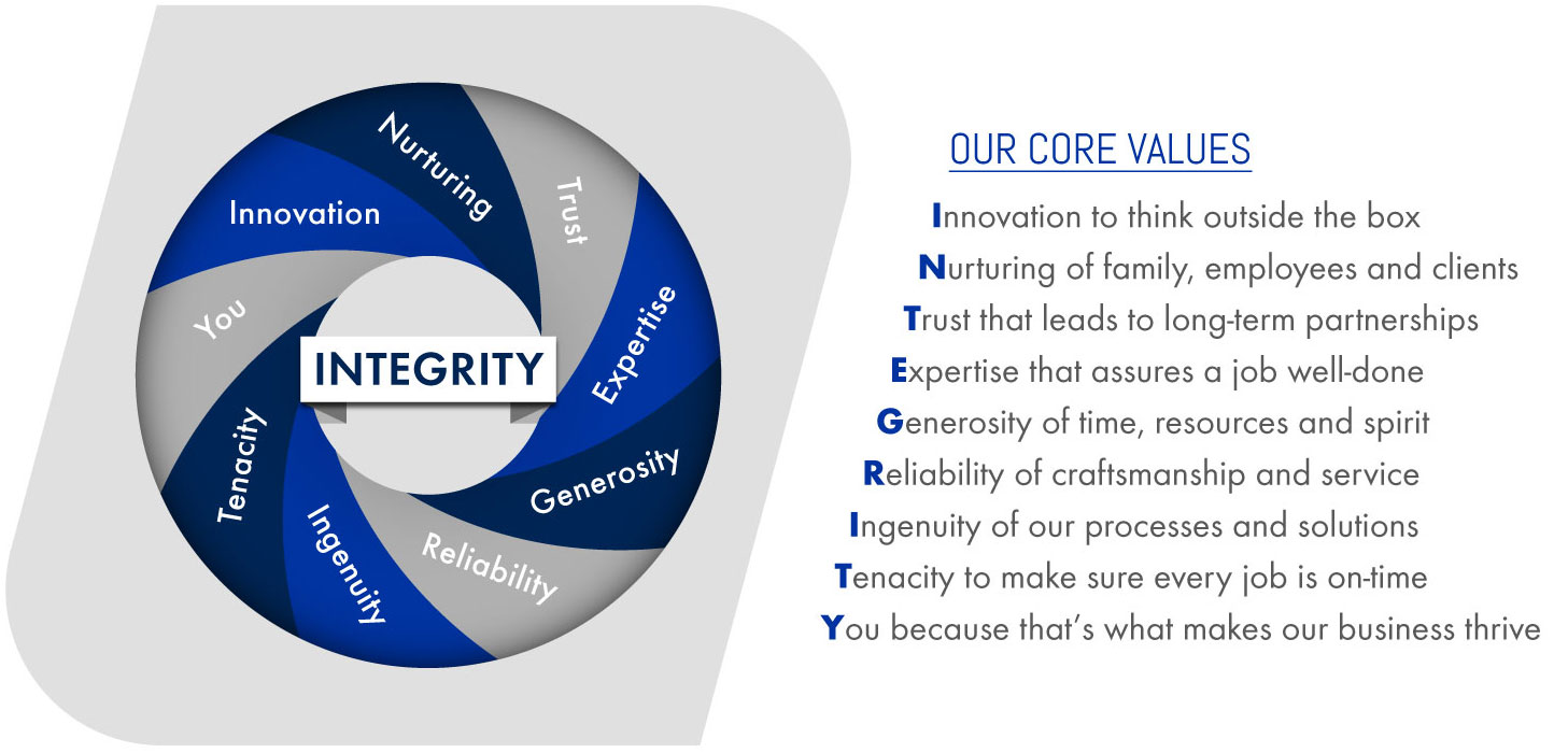 a graphic describing the values of integrity held by Northeast Tool